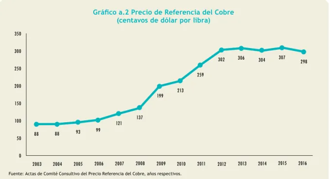 Gráfico a.2 Precio de Referencia del Cobre (centavos de dólar por libra) 350