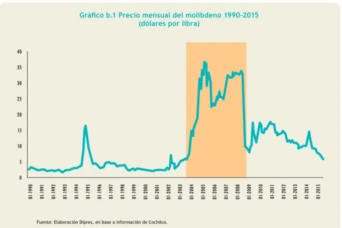 Gráfico b.1 Precio mensual del molibdeno 1990-2015 (dólares por libra)  