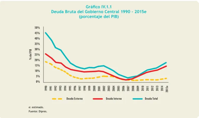 Gráfico IV.1.1