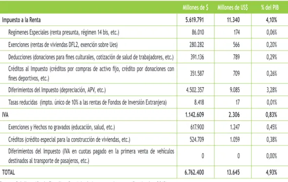 Cuadro VI.1.a Gasto Tributario 2013 Metodología tradicional