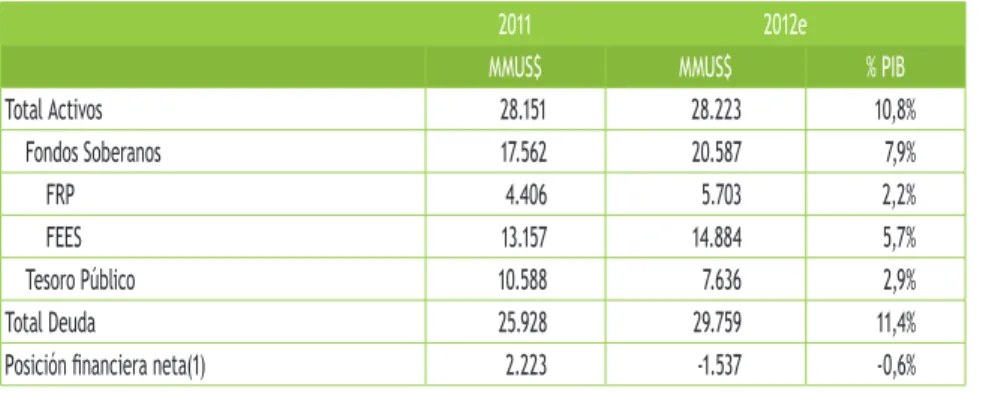Cuadro I.6 Posición financiera neta