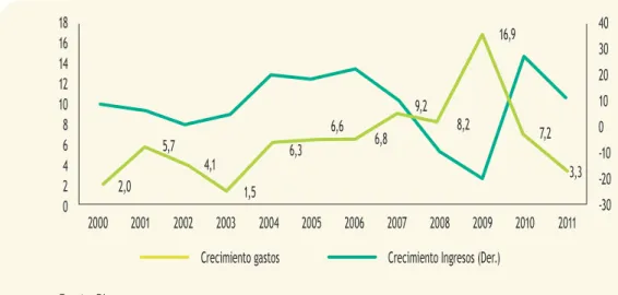 Gráfico III.2
