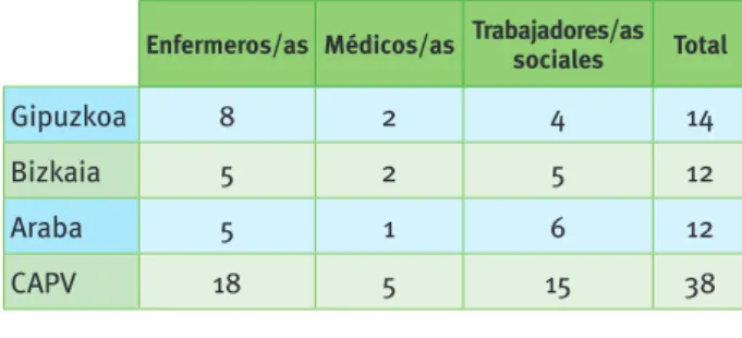 Tabla 1. Participantes en el curso según perfiles  profesionales