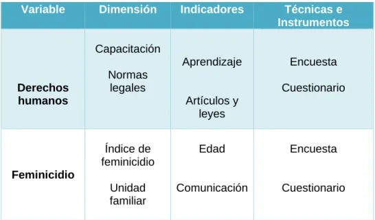 Tabla 1.Definición operacional de las variables 