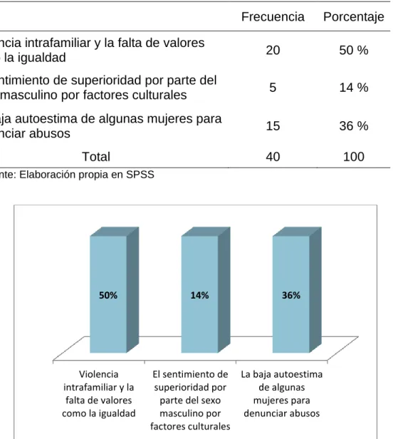 Tabla 4. Encuesta pregunta 1 