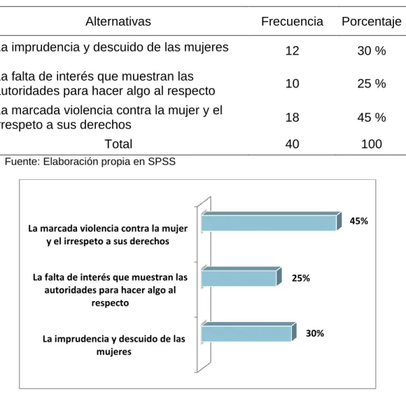 Tabla 7. Encuesta pregunta 4 