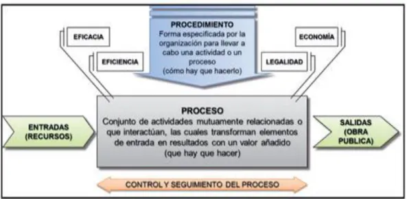 Figura 1. Proceso de ejecución de obras públicas. 