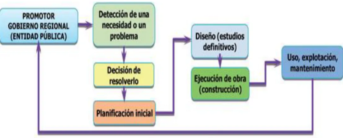 Figura 2. Esquema general del proceso de la ejecución de una obra pública. 