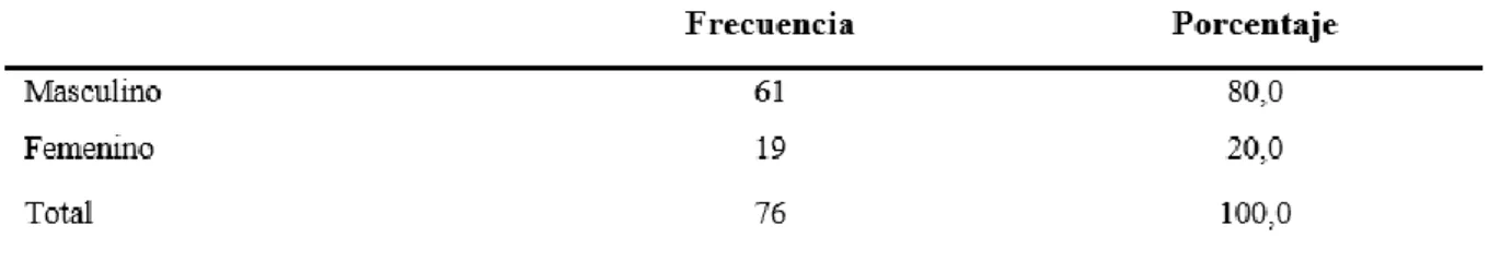 Tabla 4.  Género 