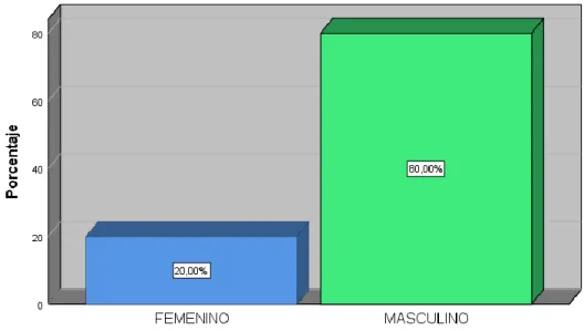 Figura 1. Género  