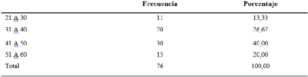 Tabla 5.  Edad 