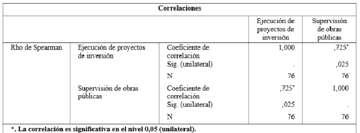 Tabla 12. Prueba de hipótesis general 