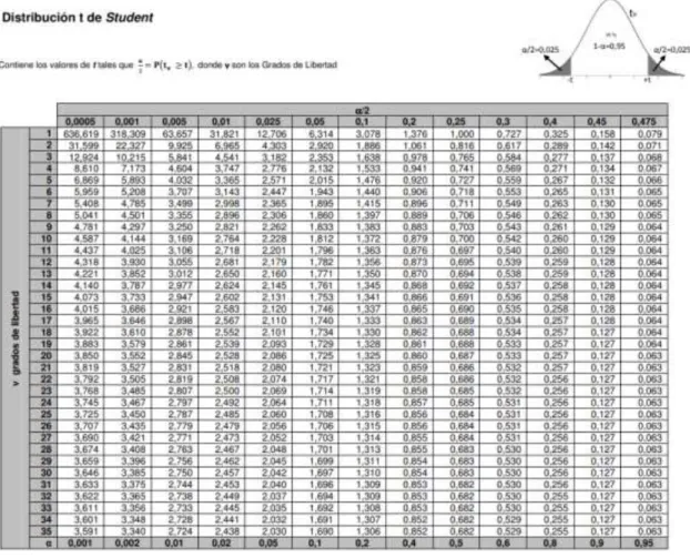 Tabla Estadística t de Student 