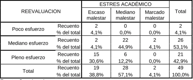 Tabla  8;  Relación  entre  estrés  académico  y  la  dimensión  reevaluación 