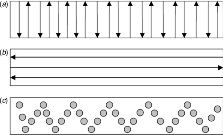 Fig. 4.2. Fungal sample trace reading methods: (a) transverse traverse; (b) longitudinal traverse; (c) random fields.