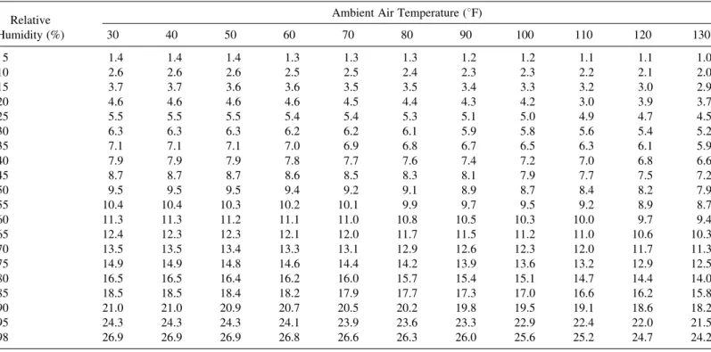 TABLE 8.3. Calculated Moisture Content a of Wood at Various Temperature and Relative Humidity Levels