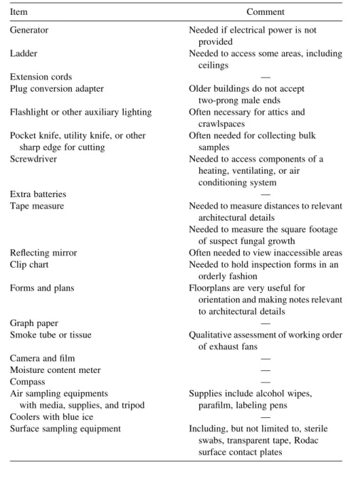 TABLE 2.2. Inspection Tools, Equipment, and Supplies