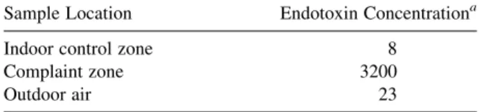 TABLE 3.3. Air Sampling for Endotoxin in a Misty Zone of a Building Where a Flulike Illness Occurred Sample Location Endotoxin Concentration a
