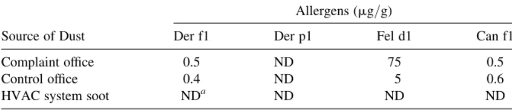 TABLE 3.7. Concentration of Allergens in Settled Dust Samples Allergens (mg/g)