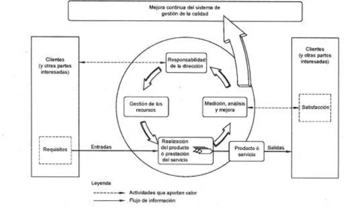 Figura 3: Modelo de un Sistema de Gestión de la Calidad basado en procesos 