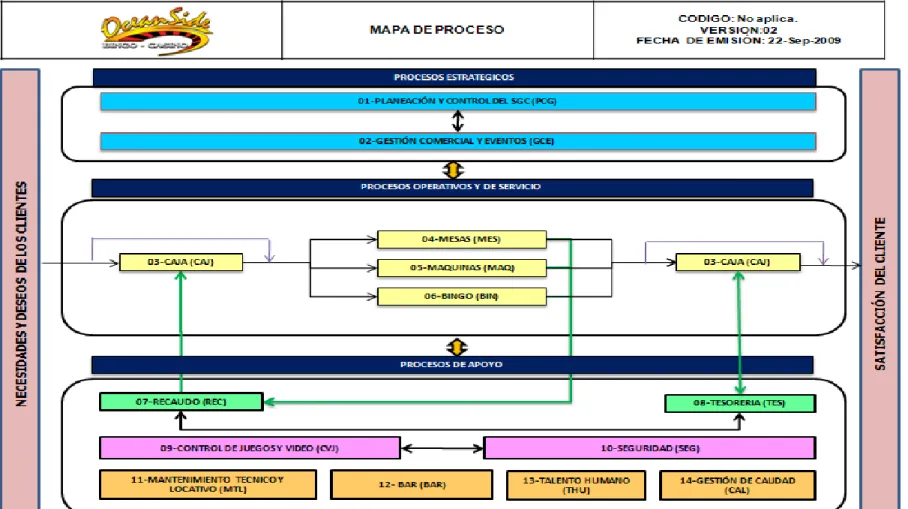 Figura 11: Mapa de Procesos del Casino Ocean Side 