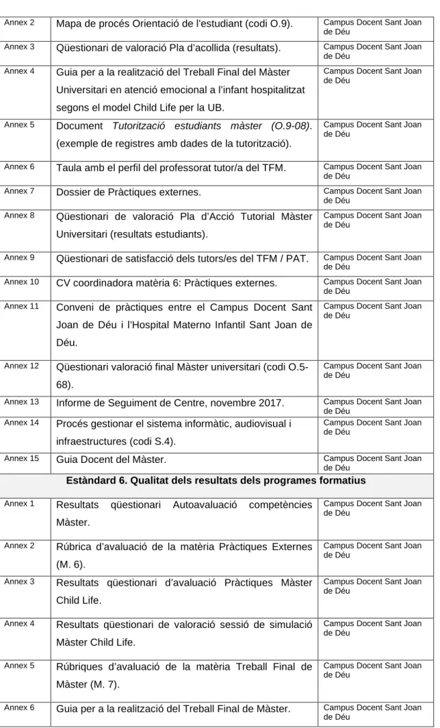 Annex 2  Mapa de procés Orientació de l’estudiant (codi O.9).  Campus Docent Sant Joan  de Déu 
