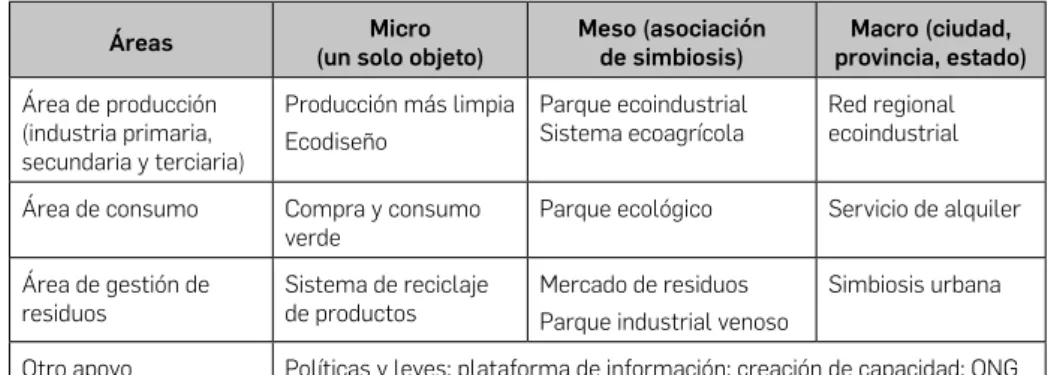 Tabla 3.1 Estructura de las prácticas de EC en China