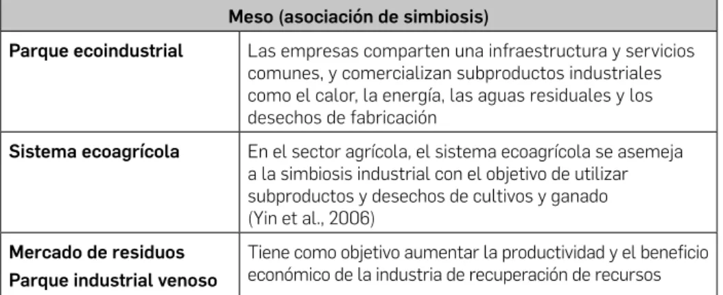 Tabla 3.2 Prácticas de EC a nivel Meso