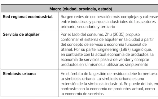 Tabla 3.3 Prácticas de EC a nivel Macro