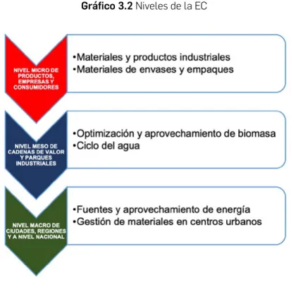 Gráfico 3.2 Niveles de la EC