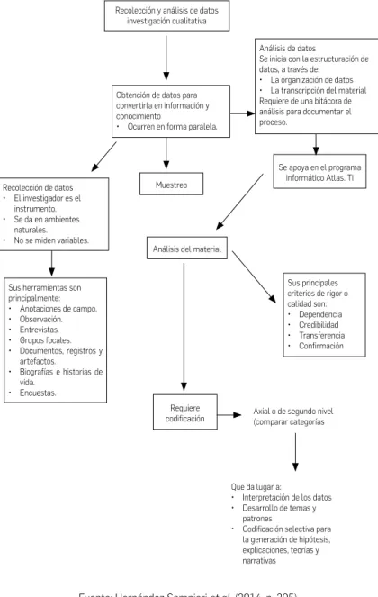 Figura 1. Trayecto metodológico del proyecto.