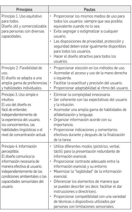 Cuadro 1. Principios de Diseño Universal según  Center for Universal Design (NCSU).