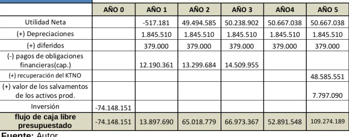 Tabla 32. Evaluación Financiera 