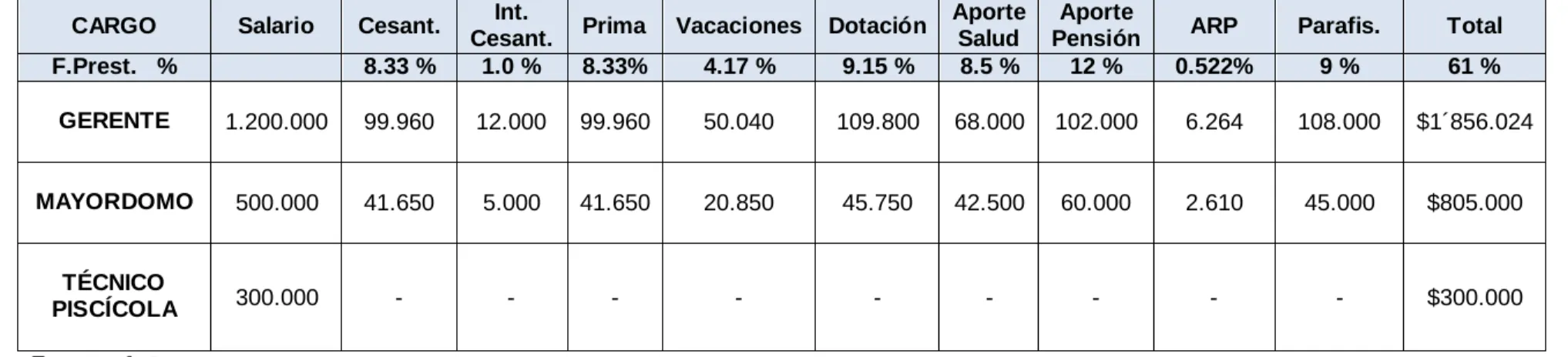 Tabla 9. Remuneración Salarial 