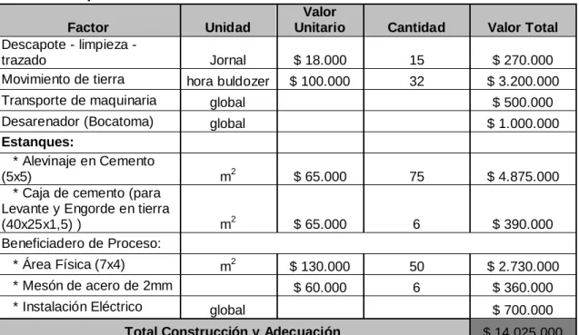 Tabla 10. Inversión Fija  Construcción y Adecuación 