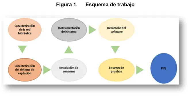 Figura 1.  Esquema de trabajo  