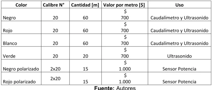 Tabla 6.   Cables y características. 