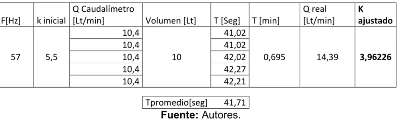 Tabla 7.  Coeficiente K ajustado ensayo 1. 