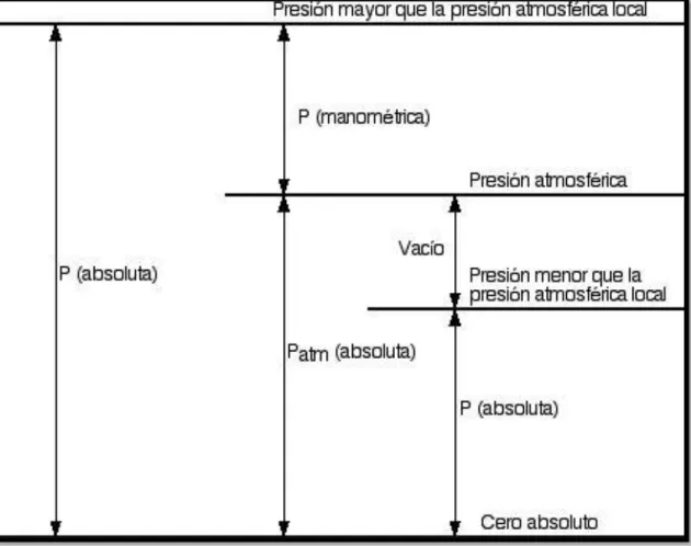 Figura 2. Clases de Presión [2] 