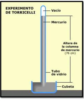 Figura 3. Experimento de Torricelli [4] 