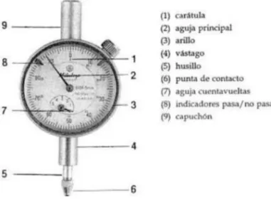 Figura 12. Componentes de un comparador de caratula 