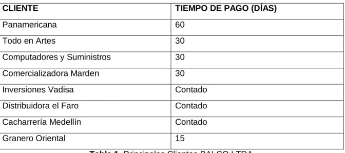 Tabla 1. Principales Clientes BALCO LTDA. 