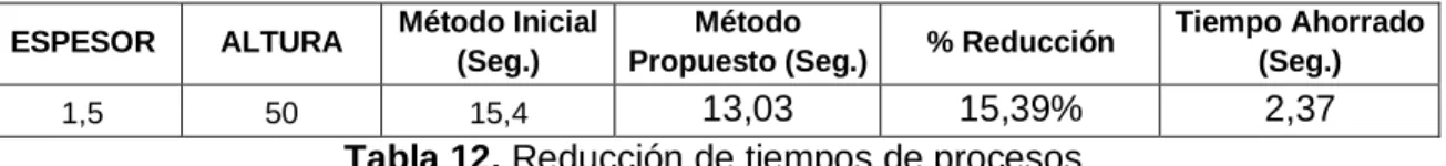 Tabla 12. Reducción de tiempos de procesos. 