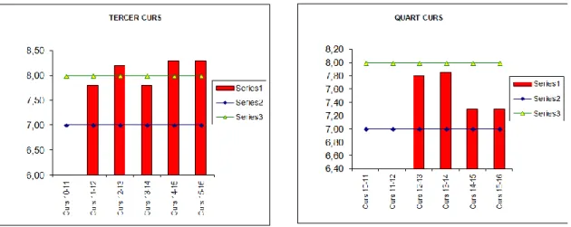 Figura  E.6.2.G.  Dades  referents  a  la  valoració  mitja  de  la  satisfacció  amb  les  competències  adquirides