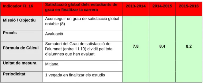Figura E.6.4.G. Dades referents a la satisfacció global dels estudiants de grau en finalitzar la carrera