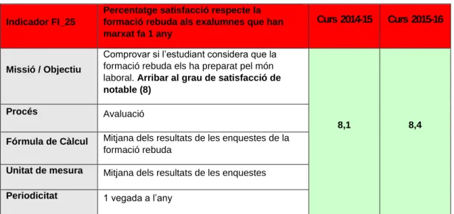 Figura E.6.3.G. Dades referents al grau de satisfacció de la formació rebuda a l’any de titular-se