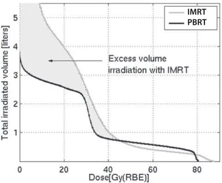 FIGURE 3  Whole-body radiation dose: Marked reduction in integral dose.