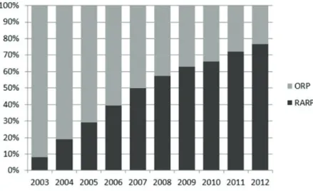 FIGURE 5  Current usage of robot-assisted prostatectomies.