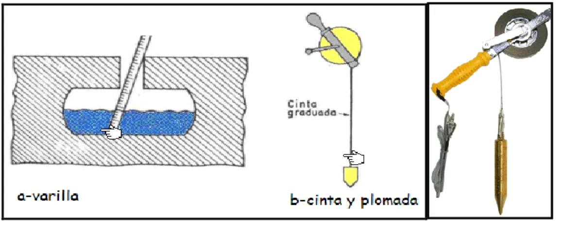 Figura 1: Medidor de sonda, tomado de [3]. 