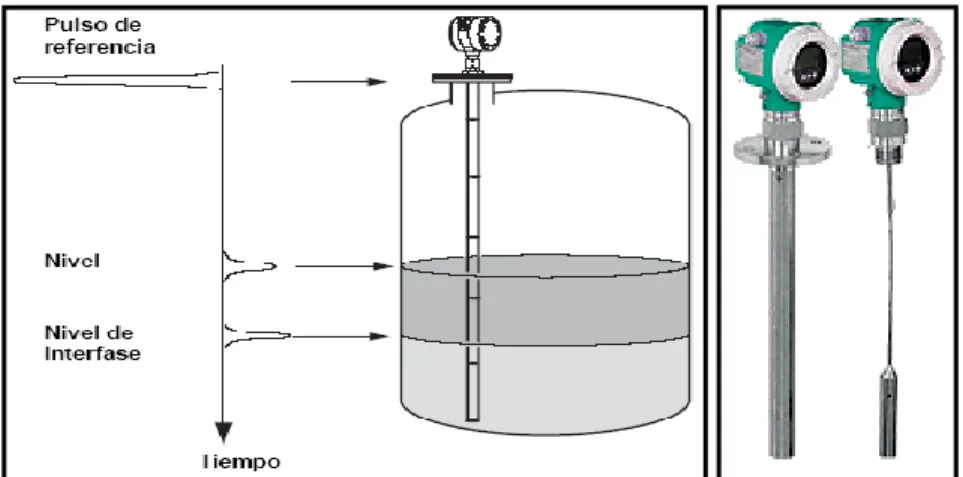 Figura 13: Medidor de radar de onda guiada tomado de [5]. 